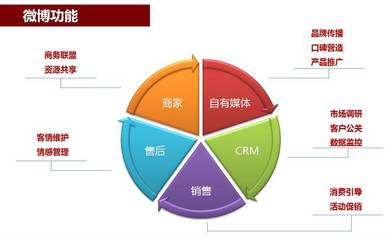 微博营销 是占地为王还是画地为牢？