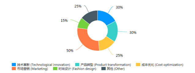 新冠疫情对国际丝绸产业及消费市场走势调研报告