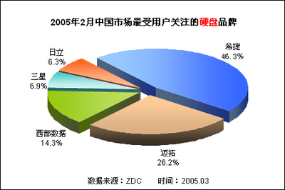 硬盘市场降价热潮中的异象 80GB产品为何逆市而上？
