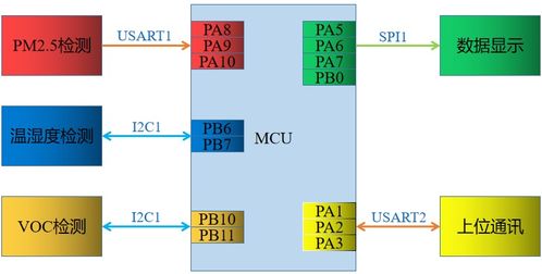 快速实现室内空气质量检测仪